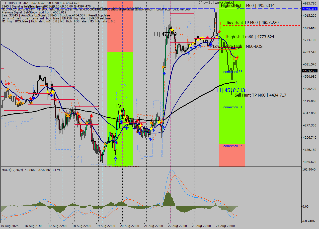 ETHUSD MTF analysis at 2025.08.25 20:00