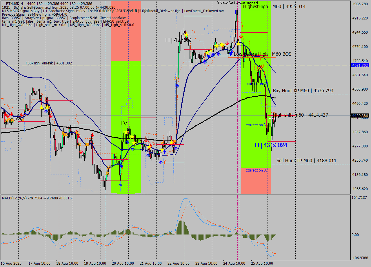 ETHUSD MTF analysis at 2025.08.26 07:14