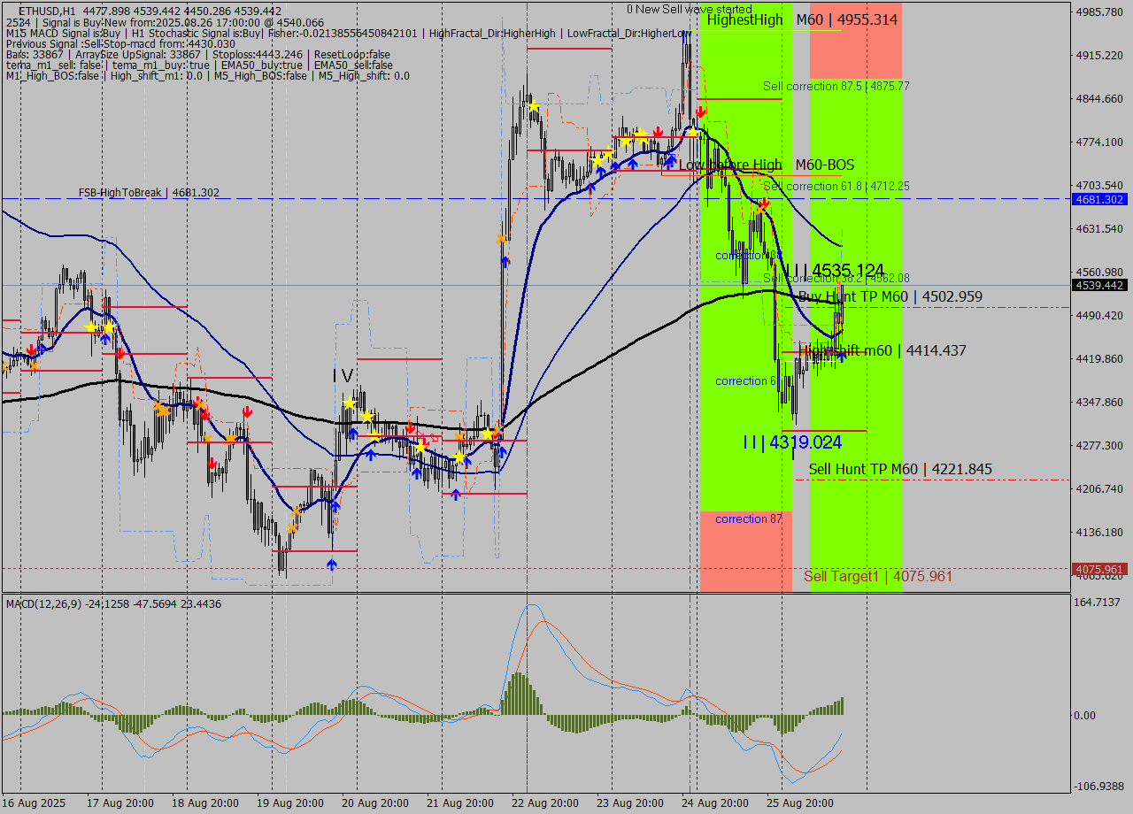 ETHUSD MTF analysis at 2025.08.26 17:53