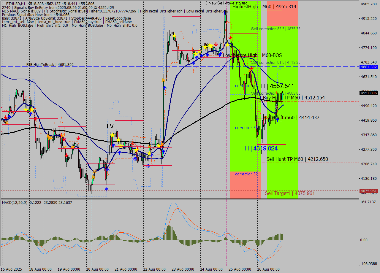 ETHUSD MTF analysis at 2025.08.26 21:44