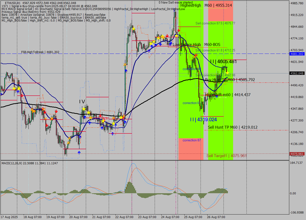 ETHUSD MTF analysis at 2025.08.27 04:04