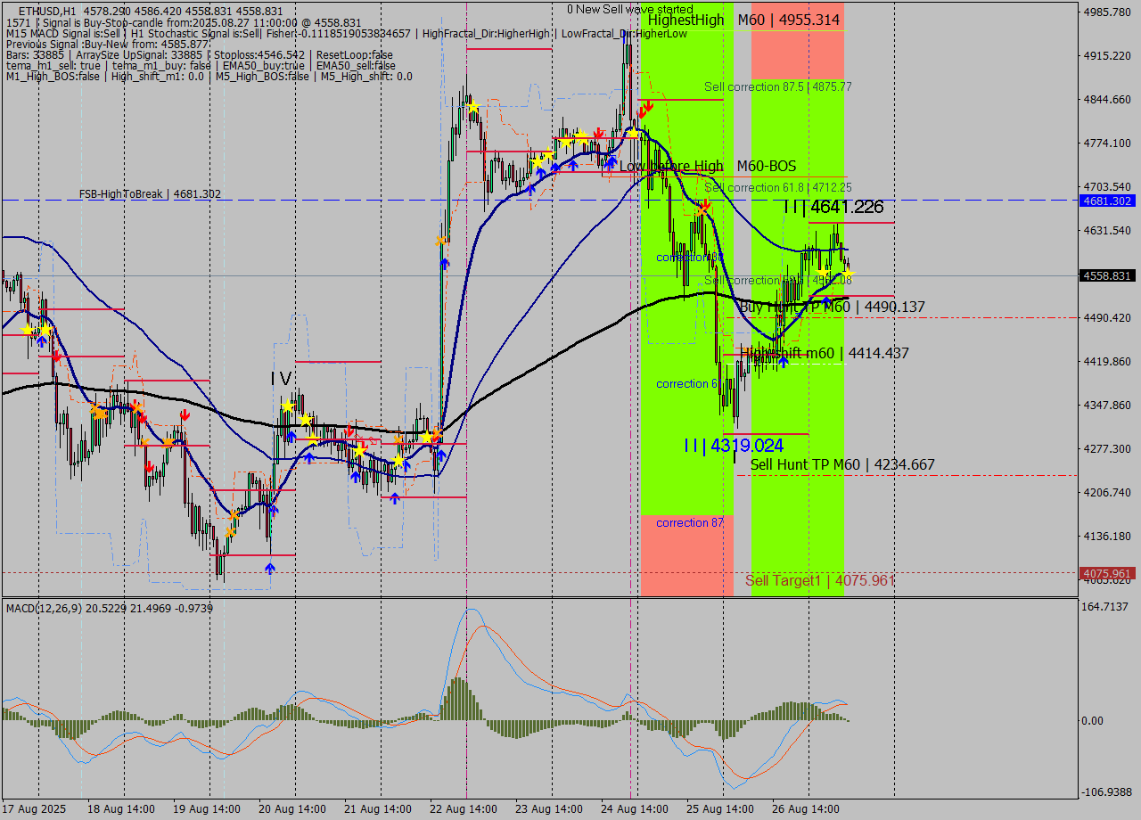 ETHUSD MTF analysis at 2025.08.27 11:28