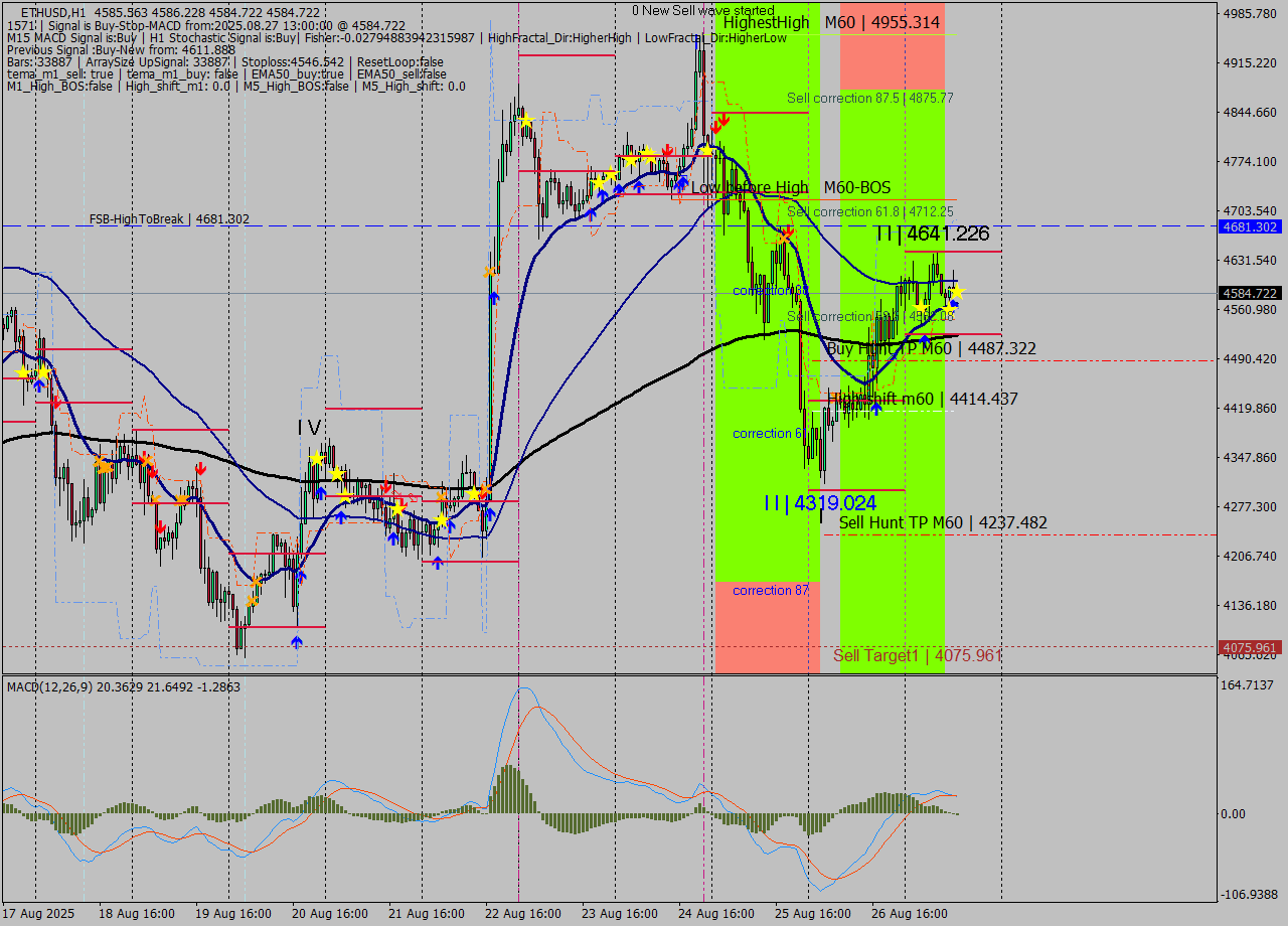 ETHUSD MTF analysis at 2025.08.27 13:00