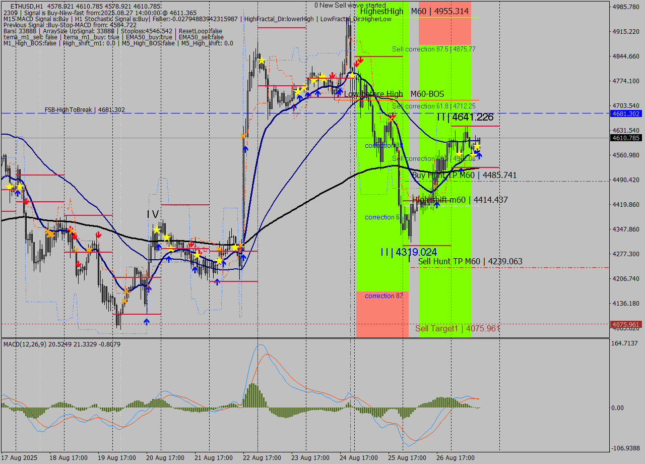 ETHUSD MTF analysis at 2025.08.27 14:55