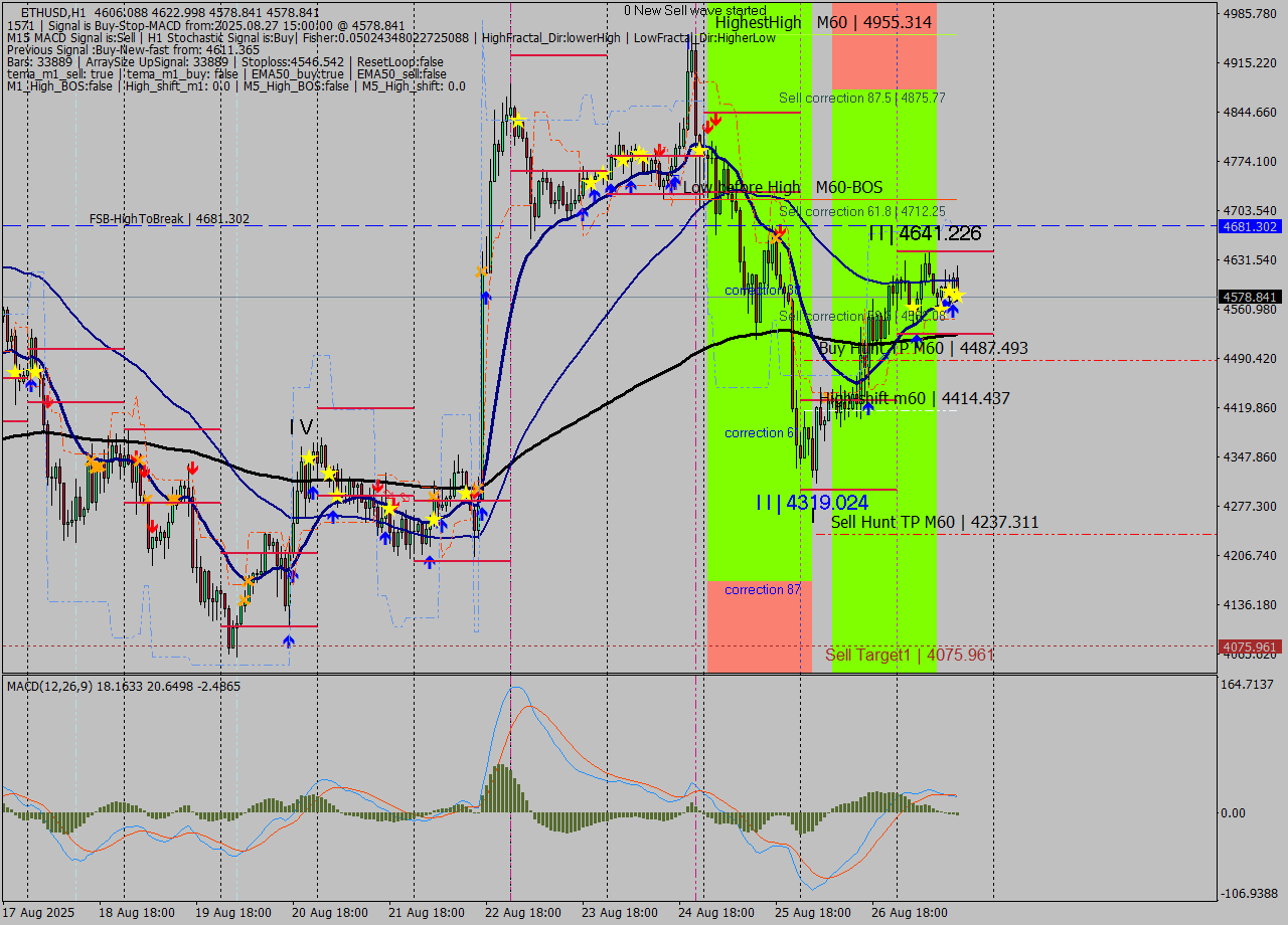 ETHUSD MTF analysis at 2025.08.27 15:41
