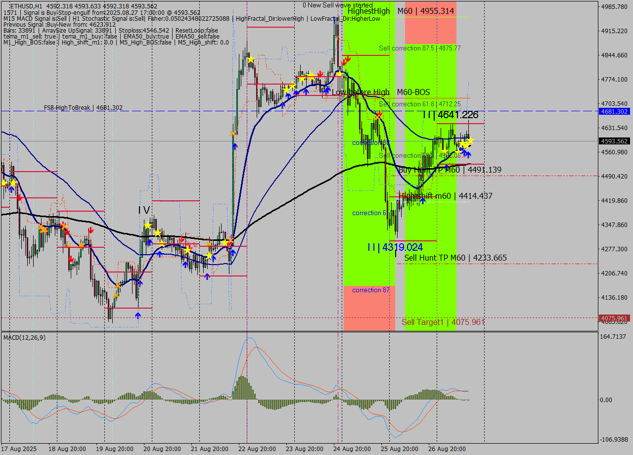 ETHUSD MTF analysis at 2025.08.27 17:01