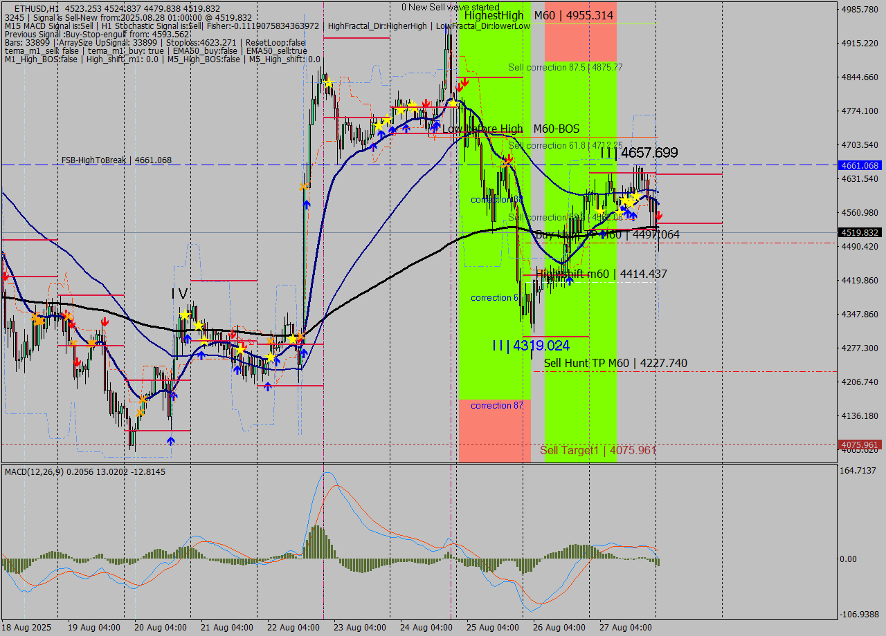 ETHUSD MTF analysis at 2025.08.28 01:39