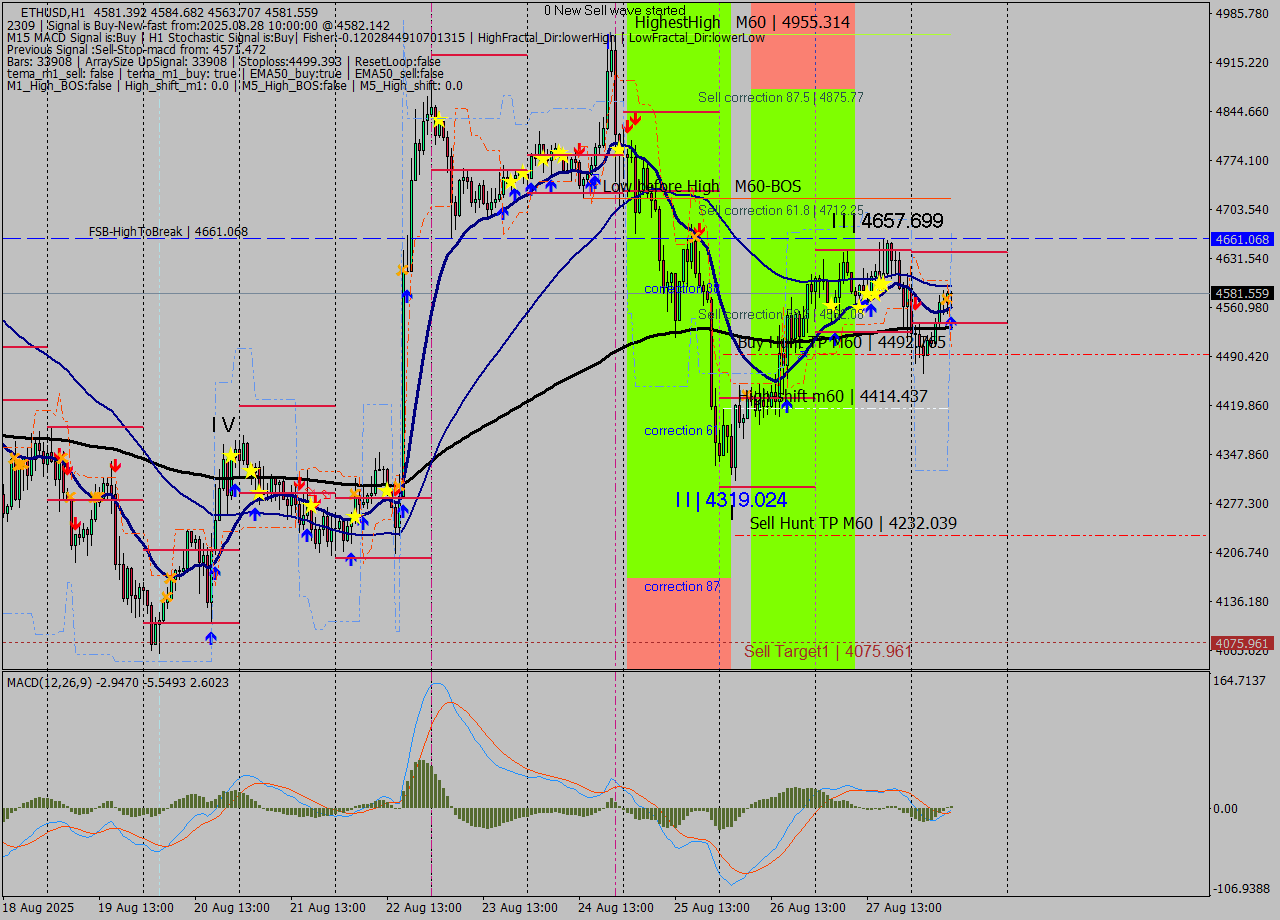 ETHUSD MTF analysis at 2025.08.28 10:57