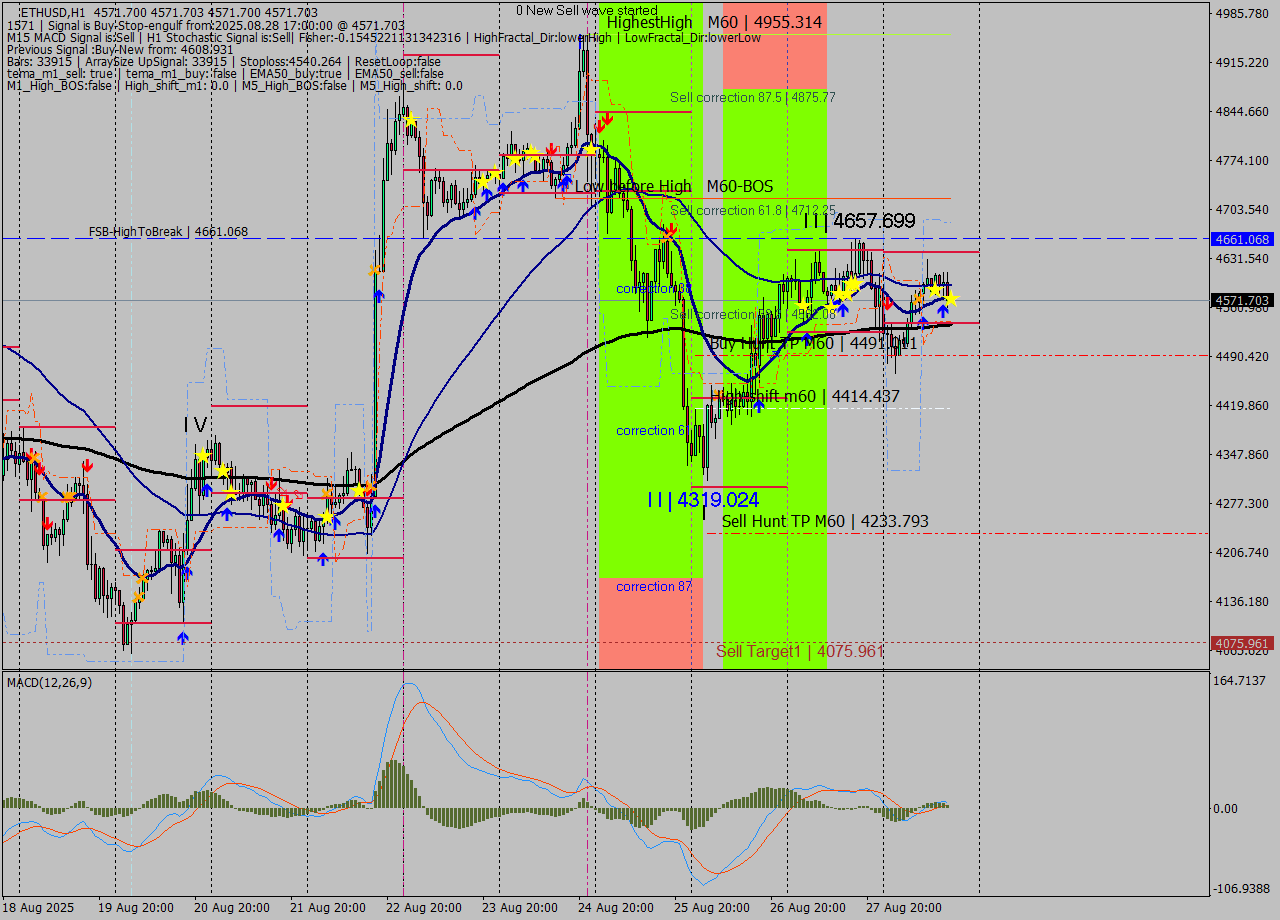ETHUSD MTF analysis at 2025.08.28 17:00