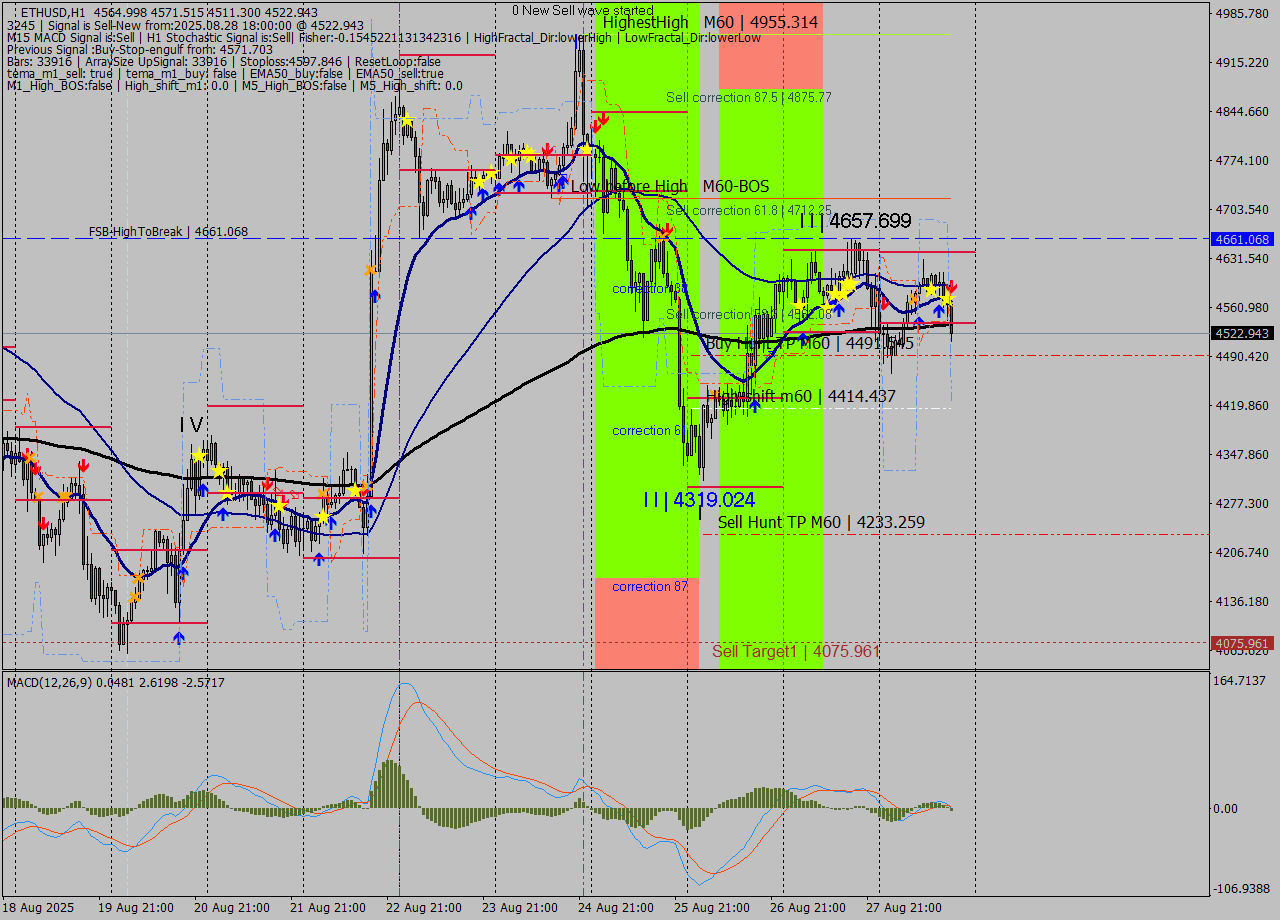 ETHUSD MTF analysis at 2025.08.28 18:31