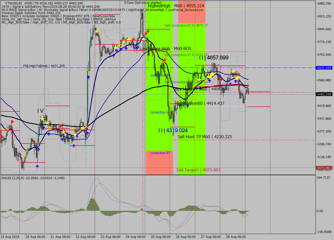 ETHUSD MTF analysis at 2025.08.29 03:43