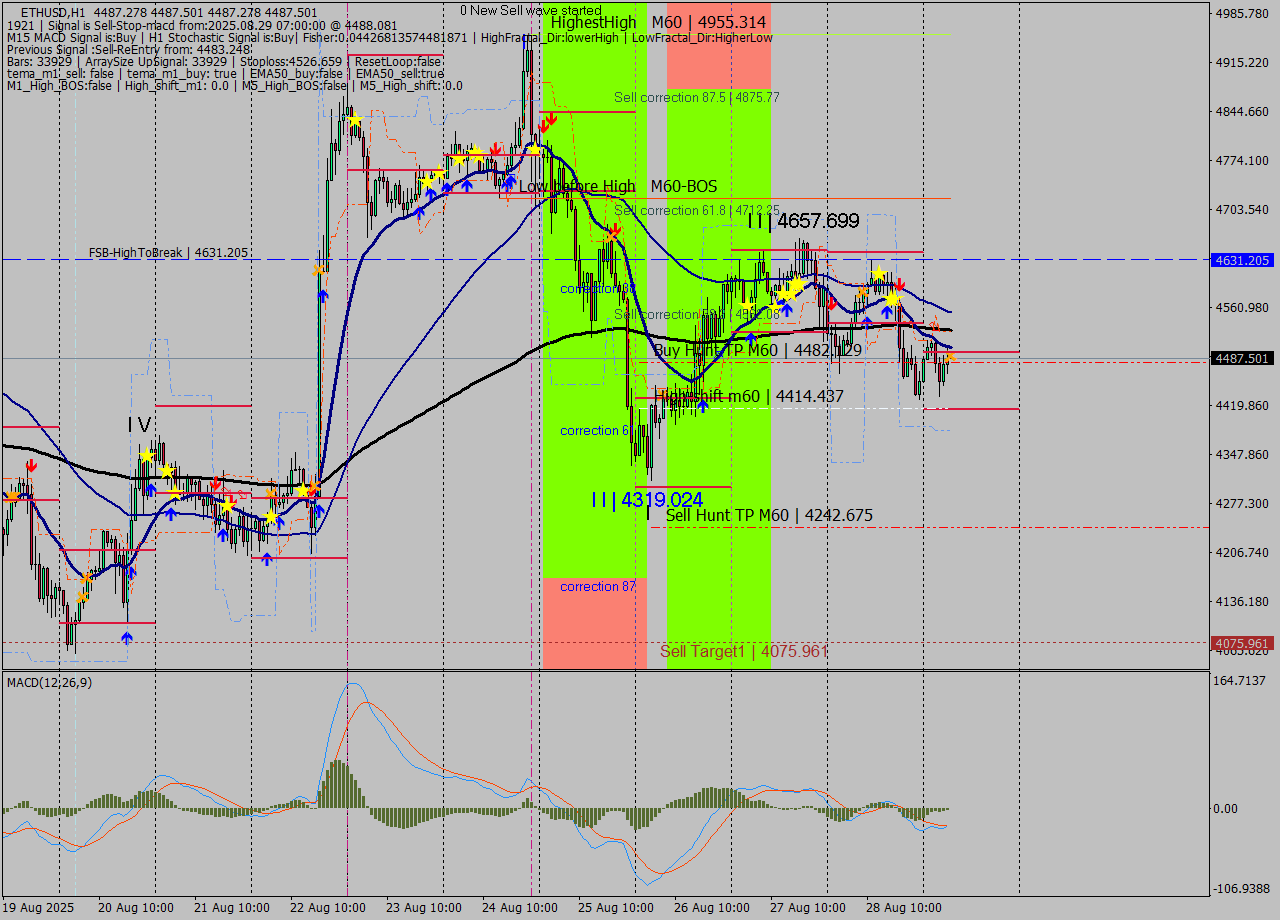 ETHUSD MTF analysis at 2025.08.29 07:00