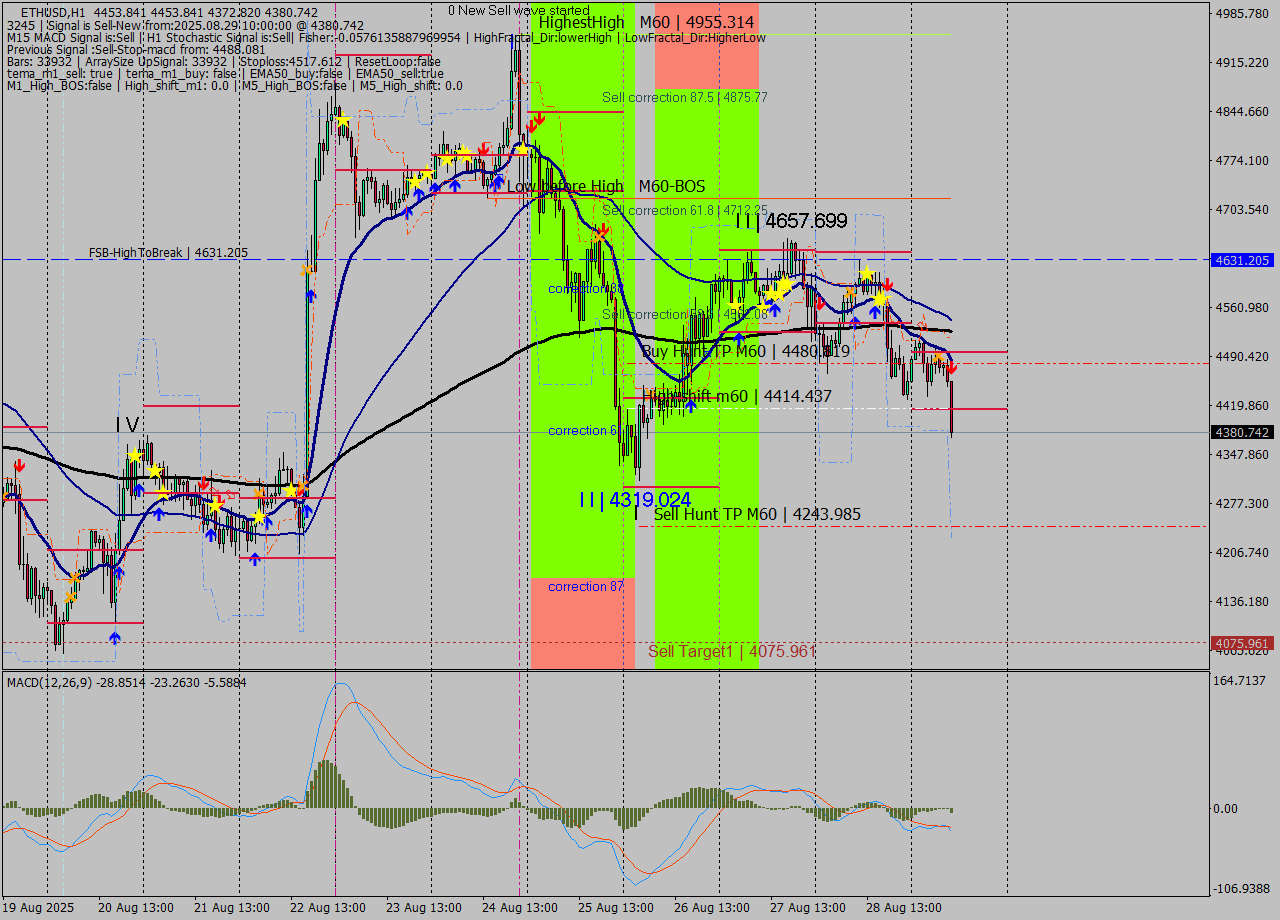 ETHUSD MTF analysis at 2025.08.29 10:27