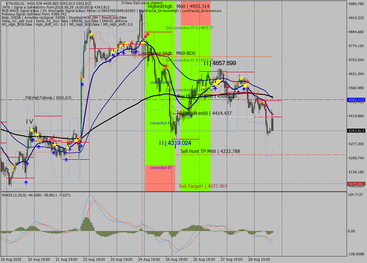 ETHUSD MTF analysis at 2025.08.29 16:44