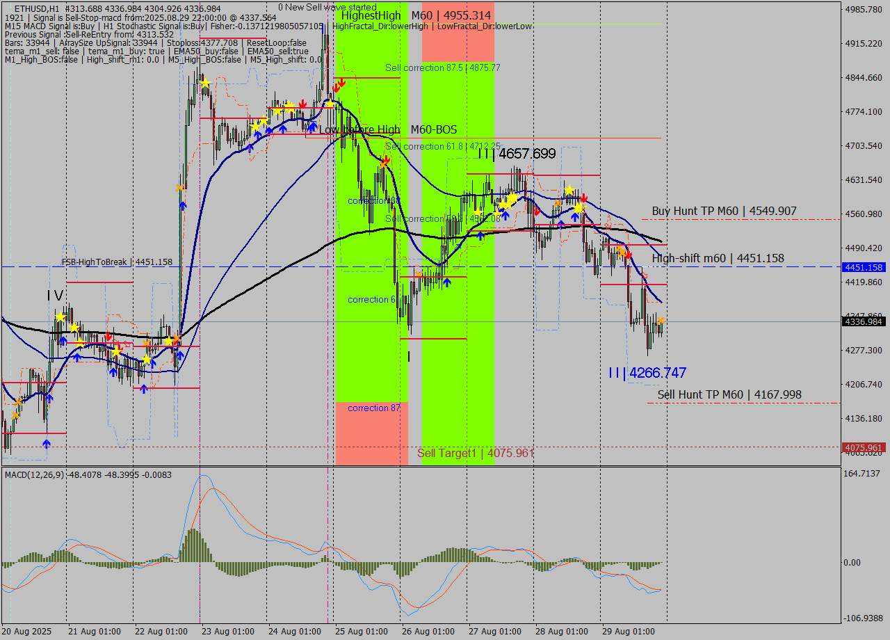 ETHUSD MTF analysis at 2025.08.29 22:08