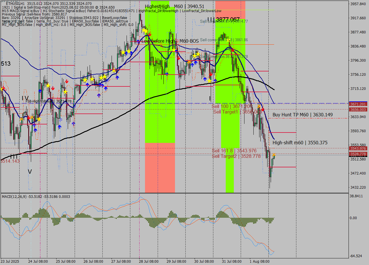 ETHUSD MTF analysis at 2025.08.02 05:33