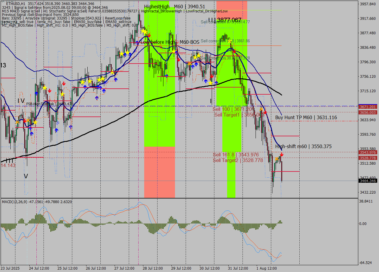 ETHUSD MTF analysis at 2025.08.02 09:35