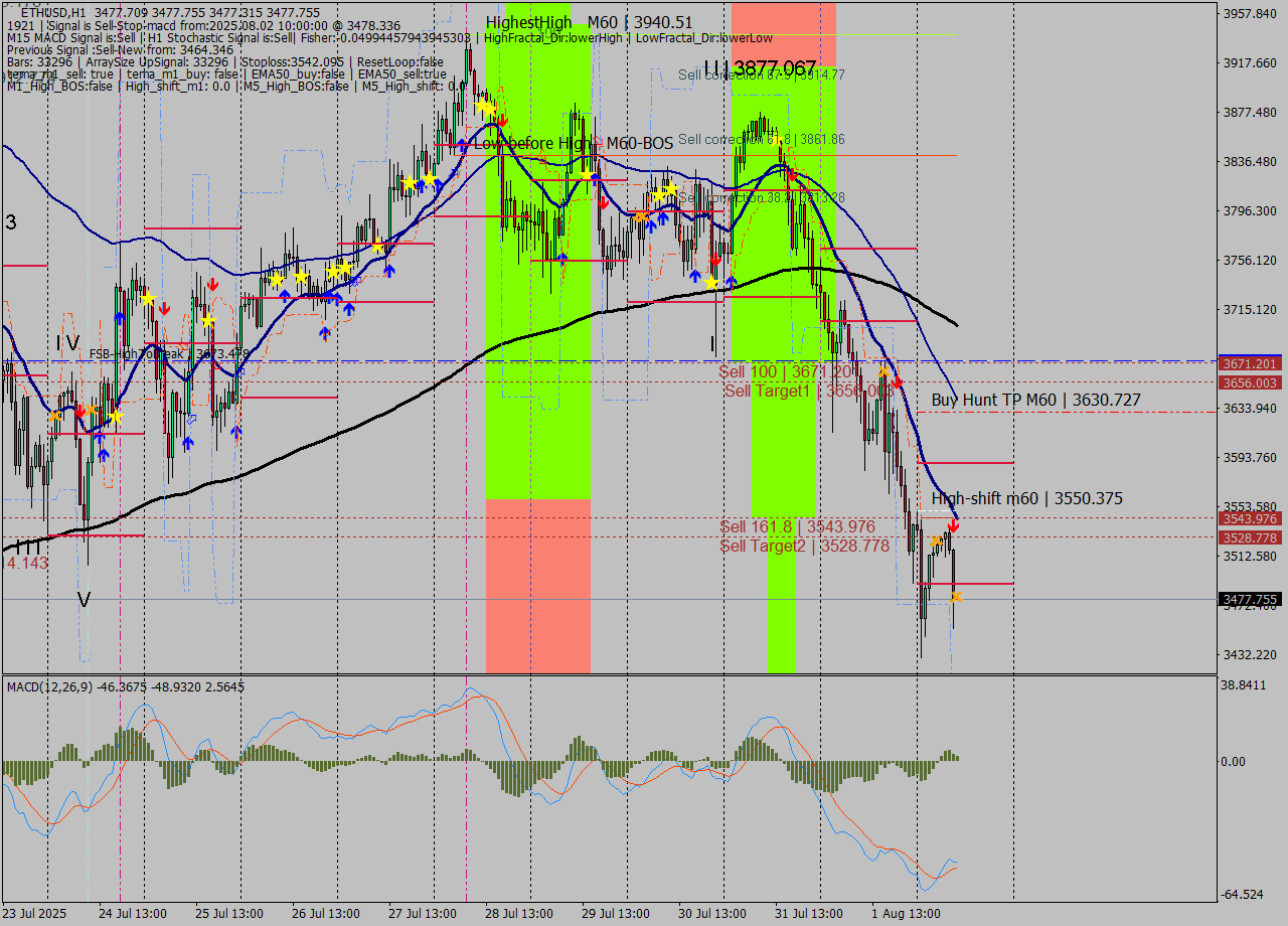 ETHUSD MTF analysis at 2025.08.02 10:00