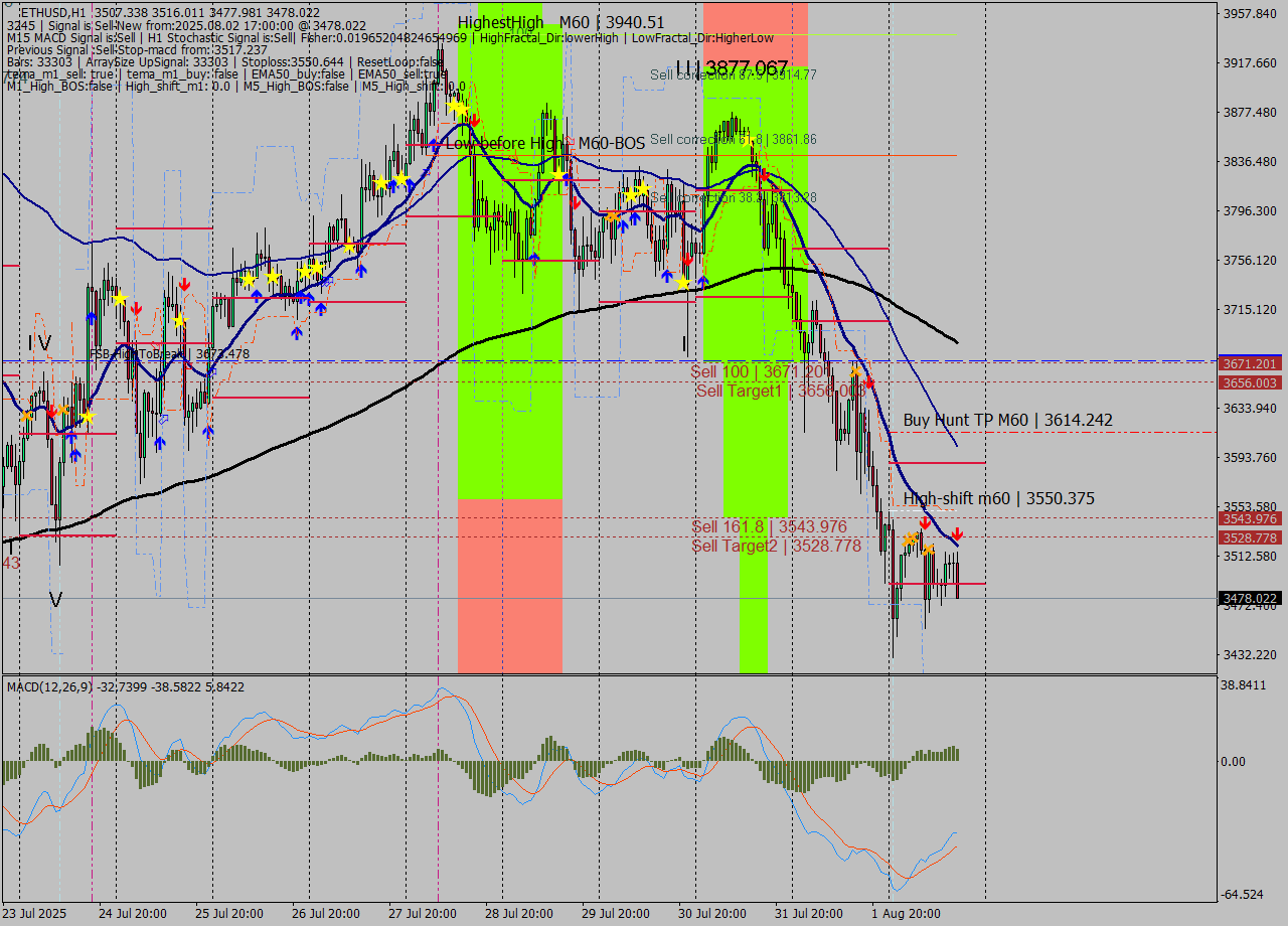 ETHUSD MTF analysis at 2025.08.02 17:33