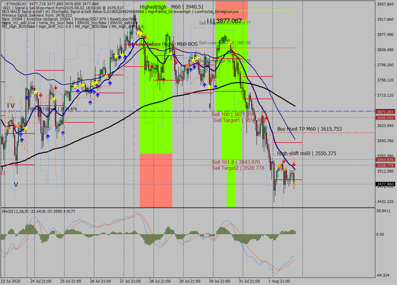 ETHUSD MTF analysis at 2025.08.02 18:00