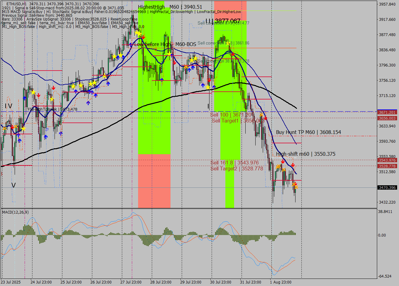 ETHUSD MTF analysis at 2025.08.02 20:00