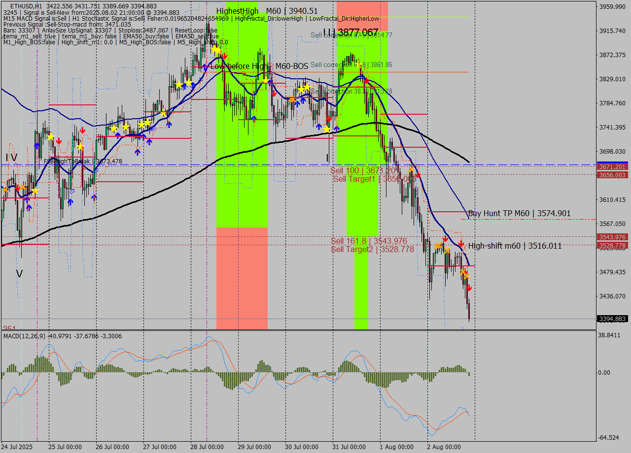 ETHUSD MTF analysis at 2025.08.02 21:29