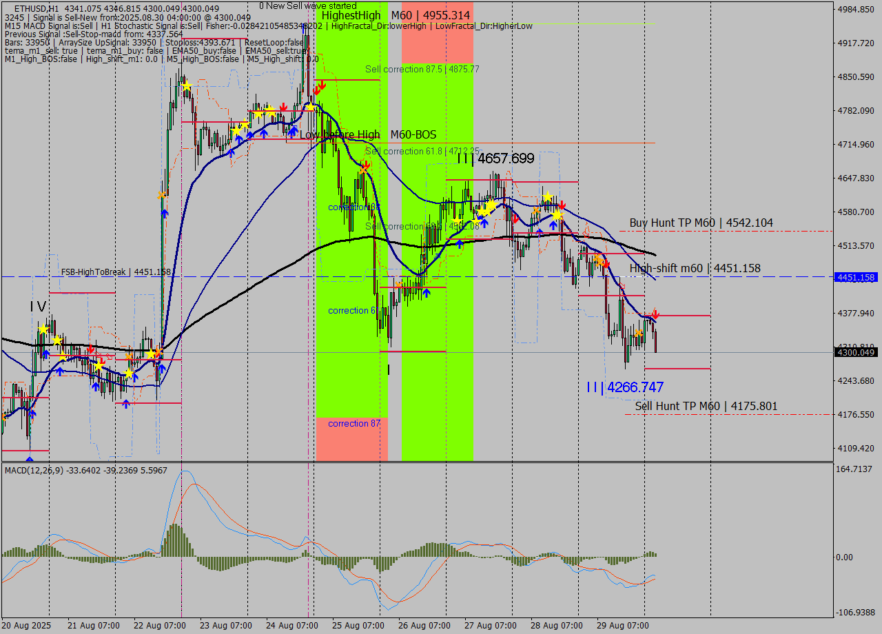 ETHUSD MTF analysis at 2025.08.30 04:57