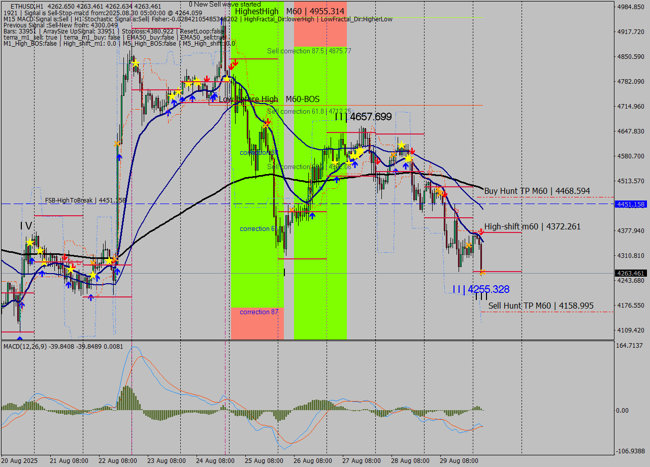 ETHUSD MTF analysis at 2025.08.30 05:00