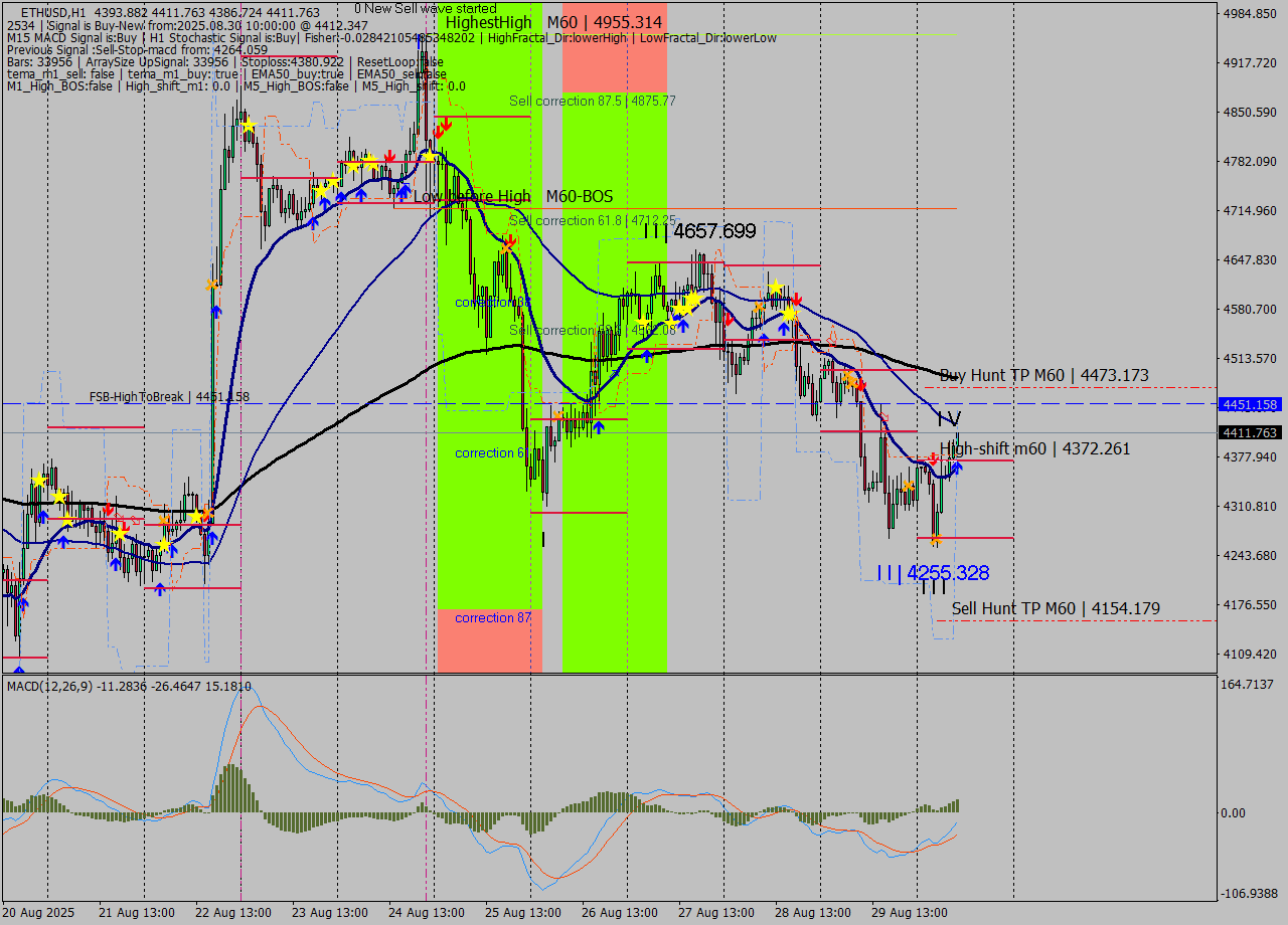 ETHUSD MTF analysis at 2025.08.30 10:46