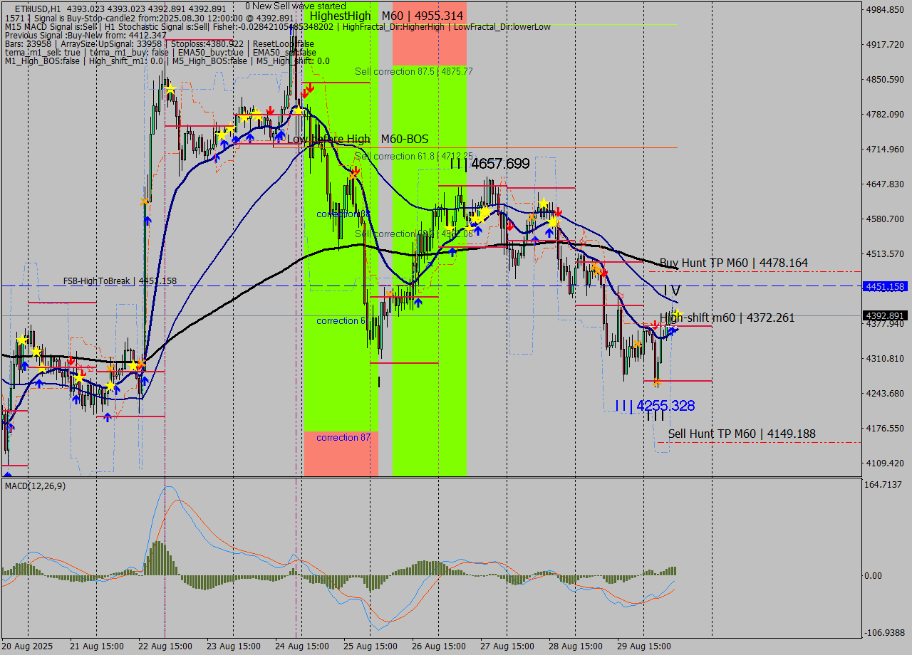 ETHUSD MTF analysis at 2025.08.30 12:00