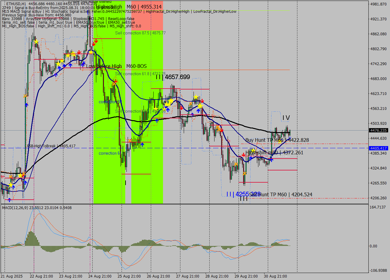 ETHUSD MTF analysis at 2025.08.31 18:43