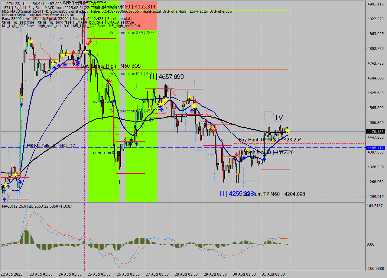 ETHUSD MTF analysis at 2025.08.31 22:15