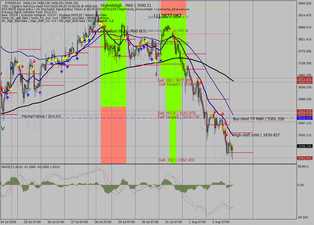 ETHUSD MTF analysis at 2025.08.03 04:00