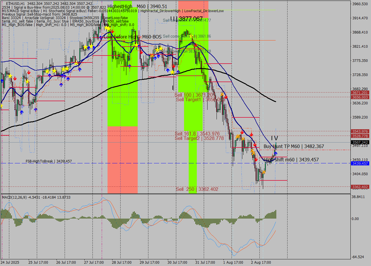 ETHUSD MTF analysis at 2025.08.03 14:12