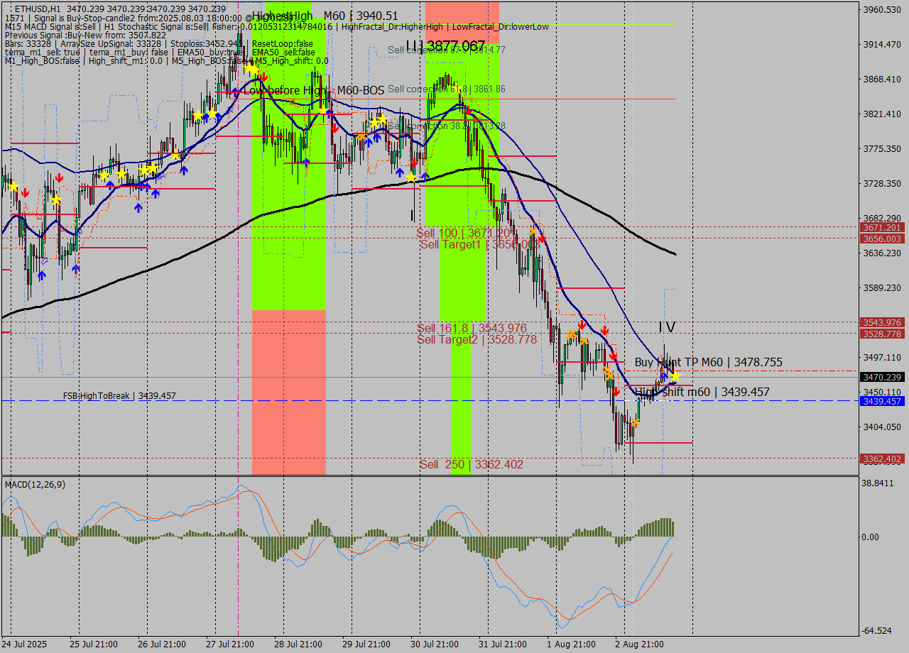 ETHUSD MTF analysis at 2025.08.03 18:00