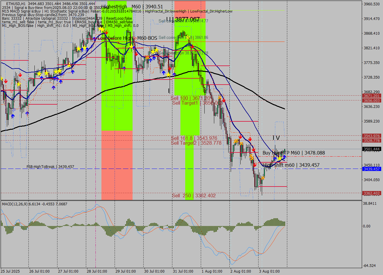 ETHUSD MTF analysis at 2025.08.03 22:21