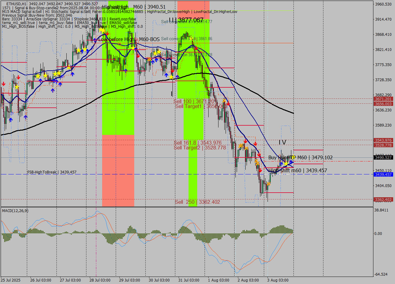 ETHUSD MTF analysis at 2025.08.04 00:00