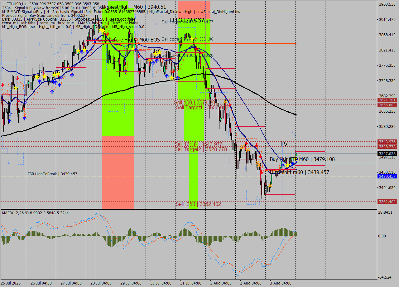 ETHUSD MTF analysis at 2025.08.04 01:01