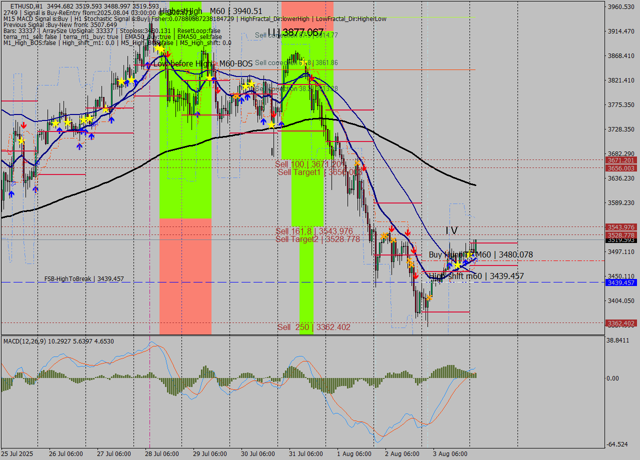ETHUSD MTF analysis at 2025.08.04 03:44