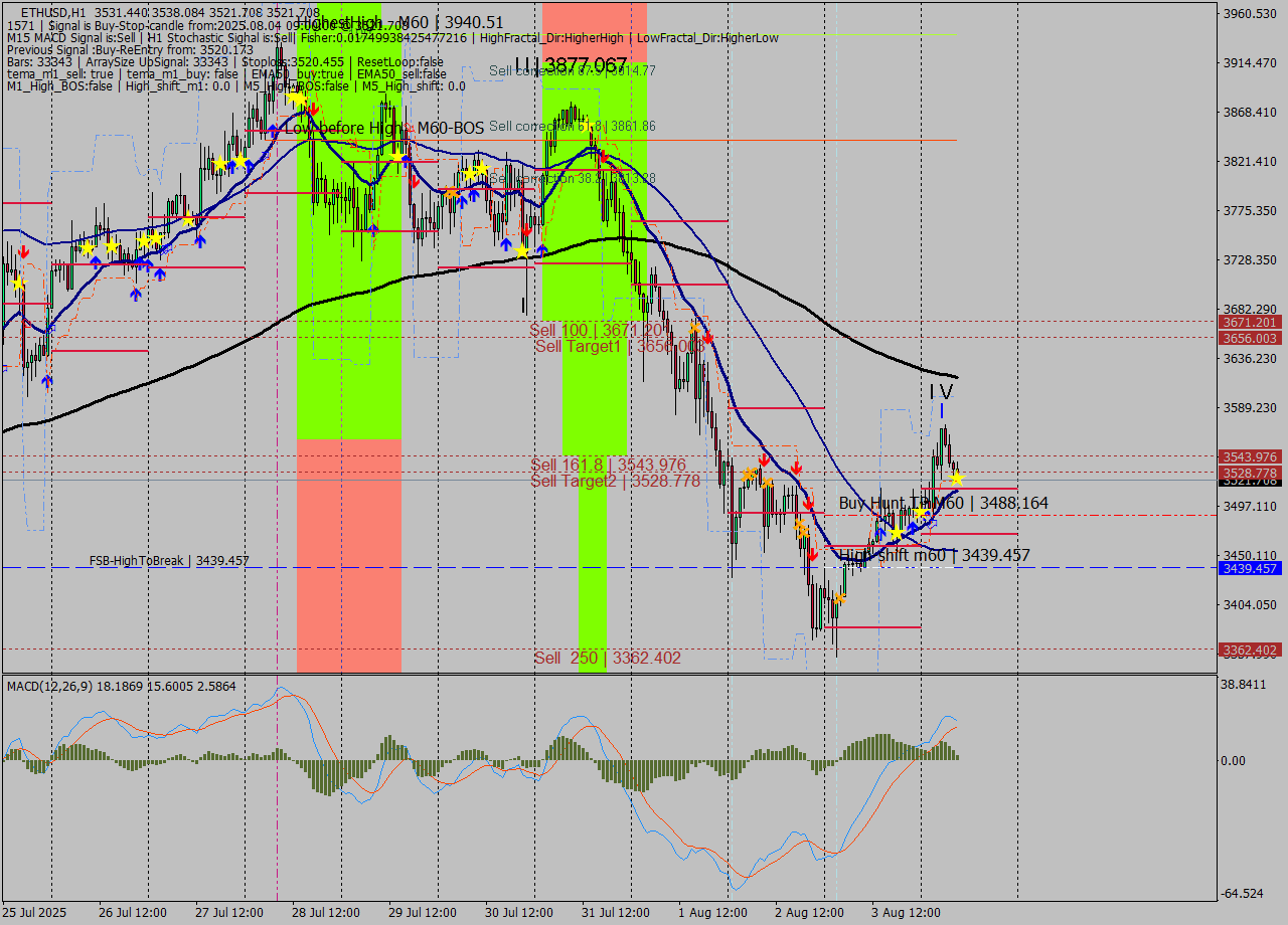 ETHUSD MTF analysis at 2025.08.04 09:38