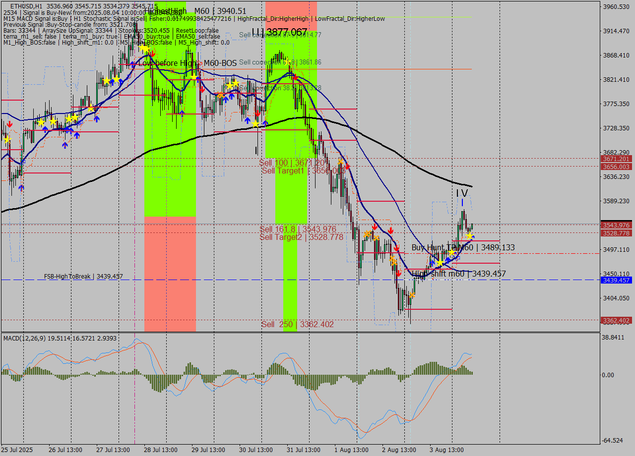 ETHUSD MTF analysis at 2025.08.04 10:36