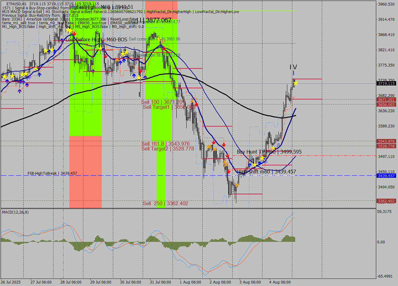 ETHUSD MTF analysis at 2025.08.05 03:00
