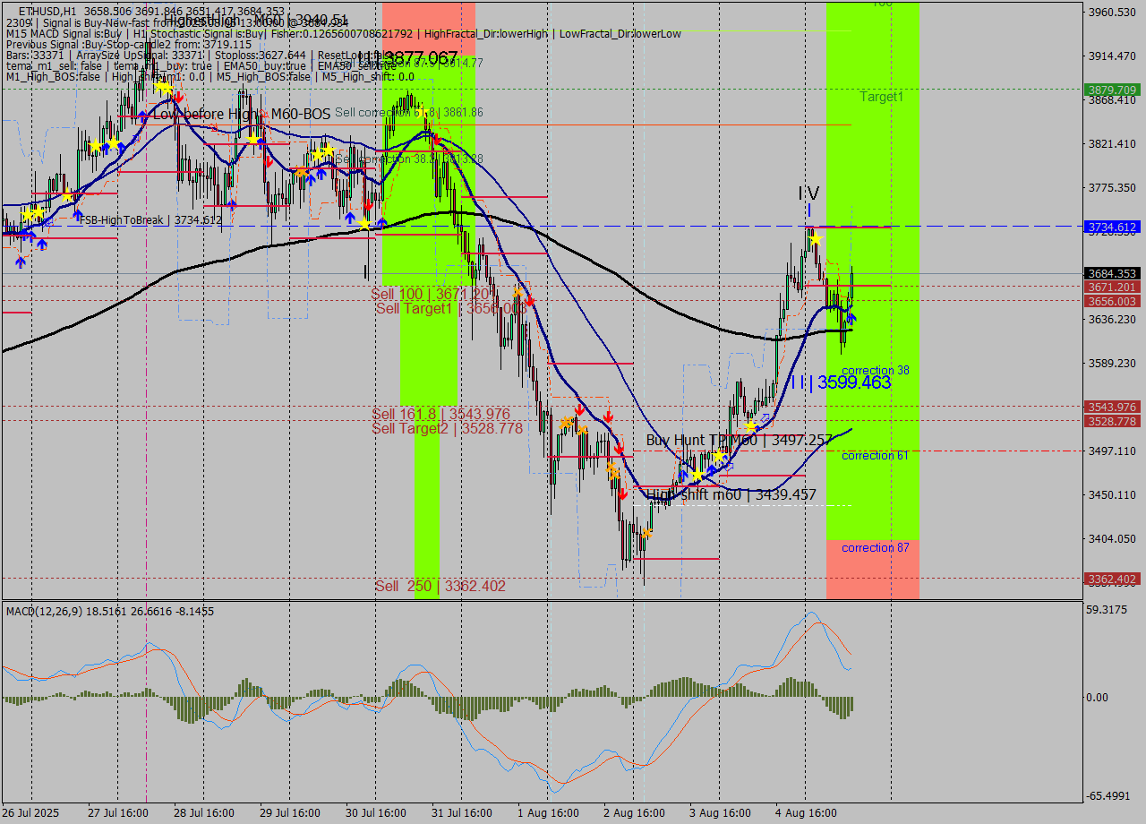 ETHUSD MTF analysis at 2025.08.05 13:39