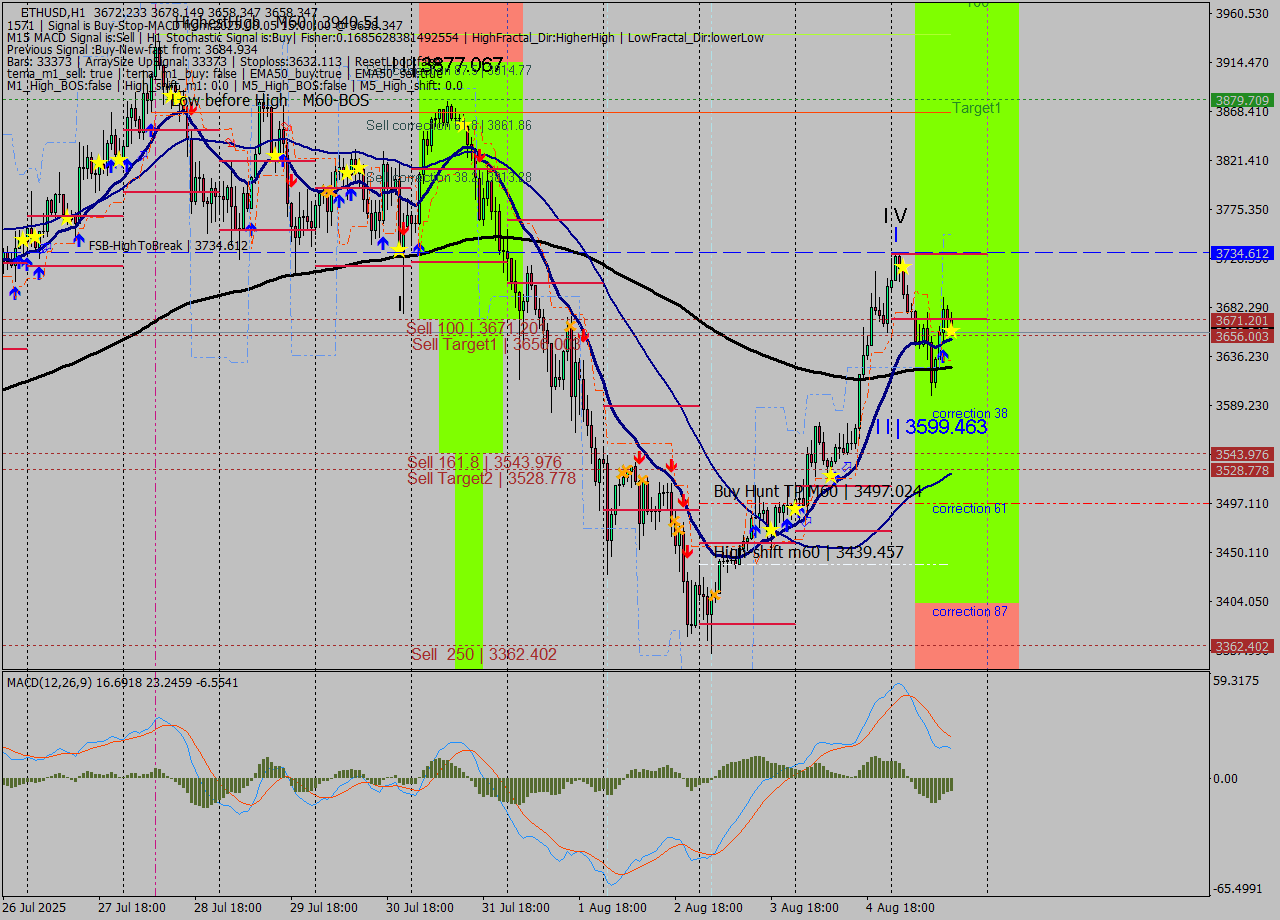 ETHUSD MTF analysis at 2025.08.05 15:22