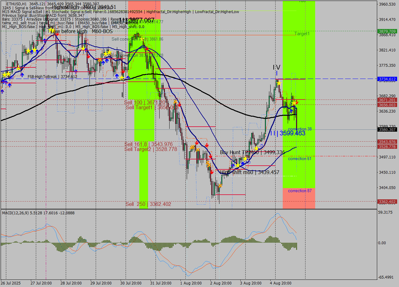 ETHUSD MTF analysis at 2025.08.05 17:40