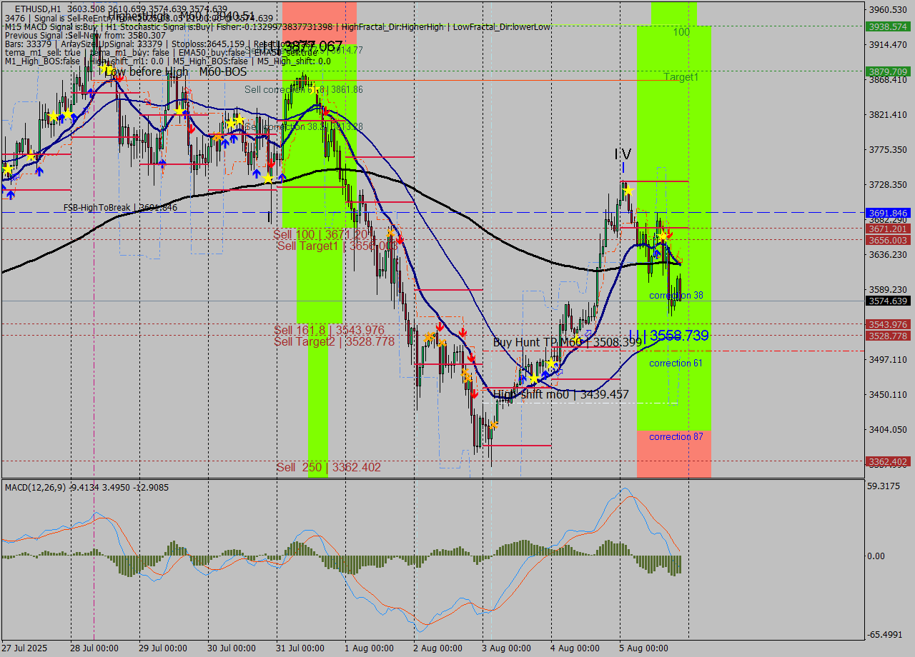 ETHUSD MTF analysis at 2025.08.05 21:43