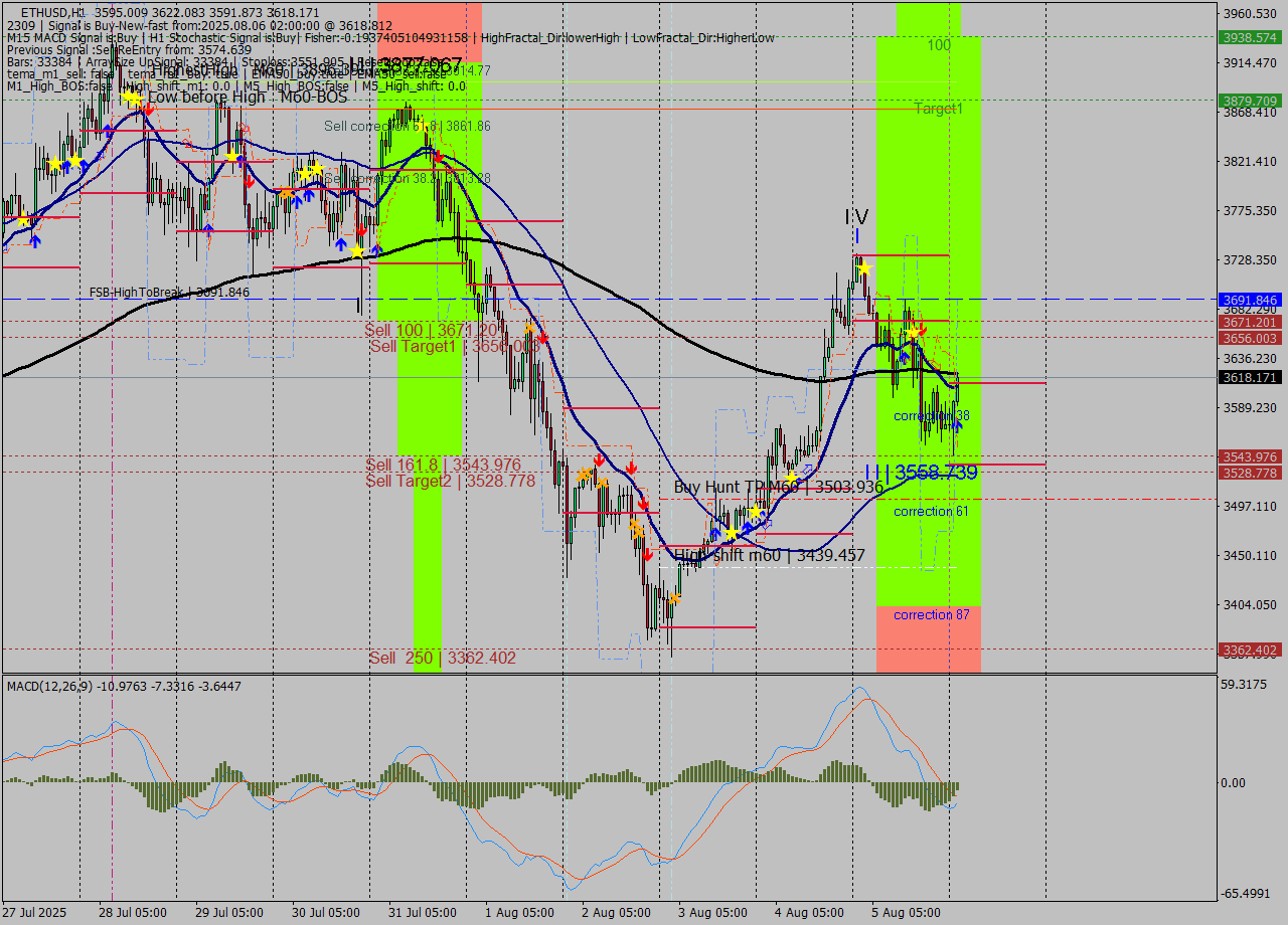 ETHUSD MTF analysis at 2025.08.06 02:48