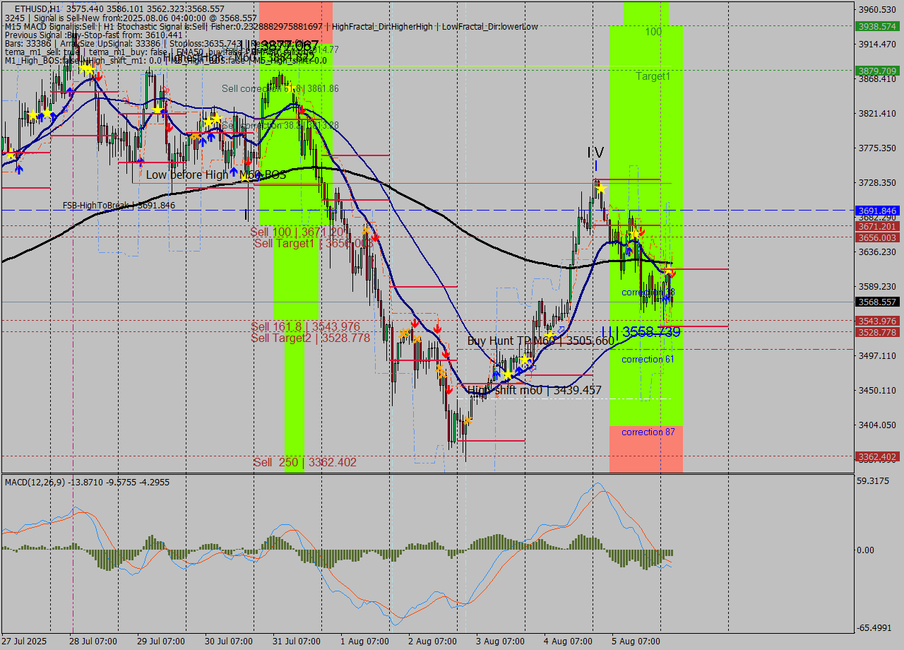 ETHUSD MTF analysis at 2025.08.06 04:37