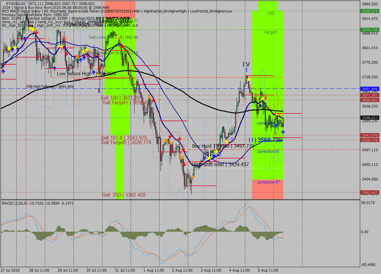 ETHUSD MTF analysis at 2025.08.06 08:10