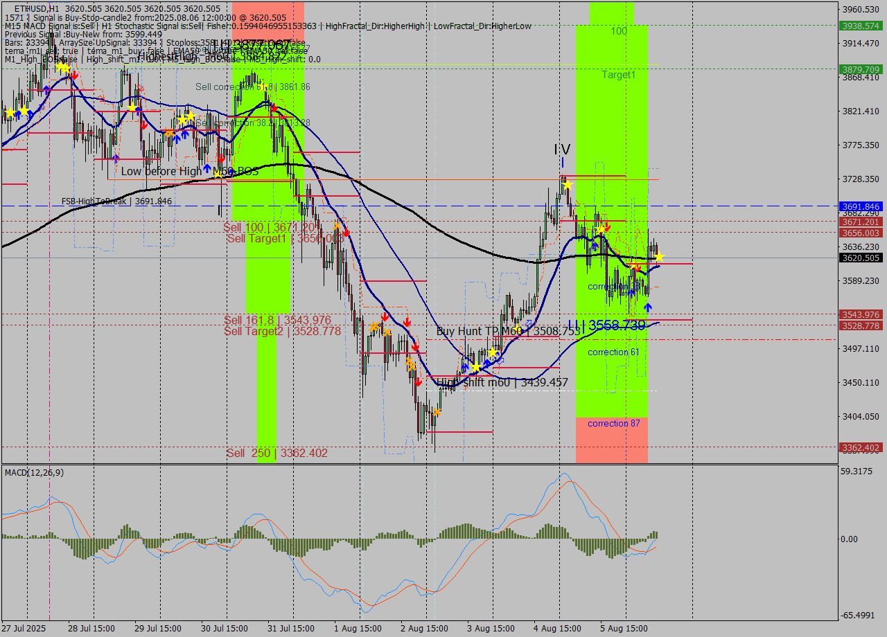 ETHUSD MTF analysis at 2025.08.06 12:00